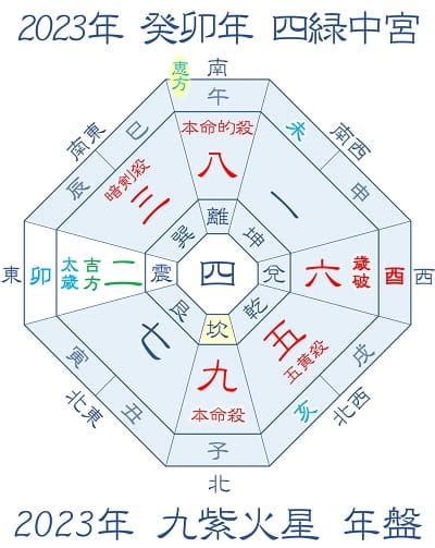 2023九星|【九星気学】2023年の吉方位！運気がアップする開。